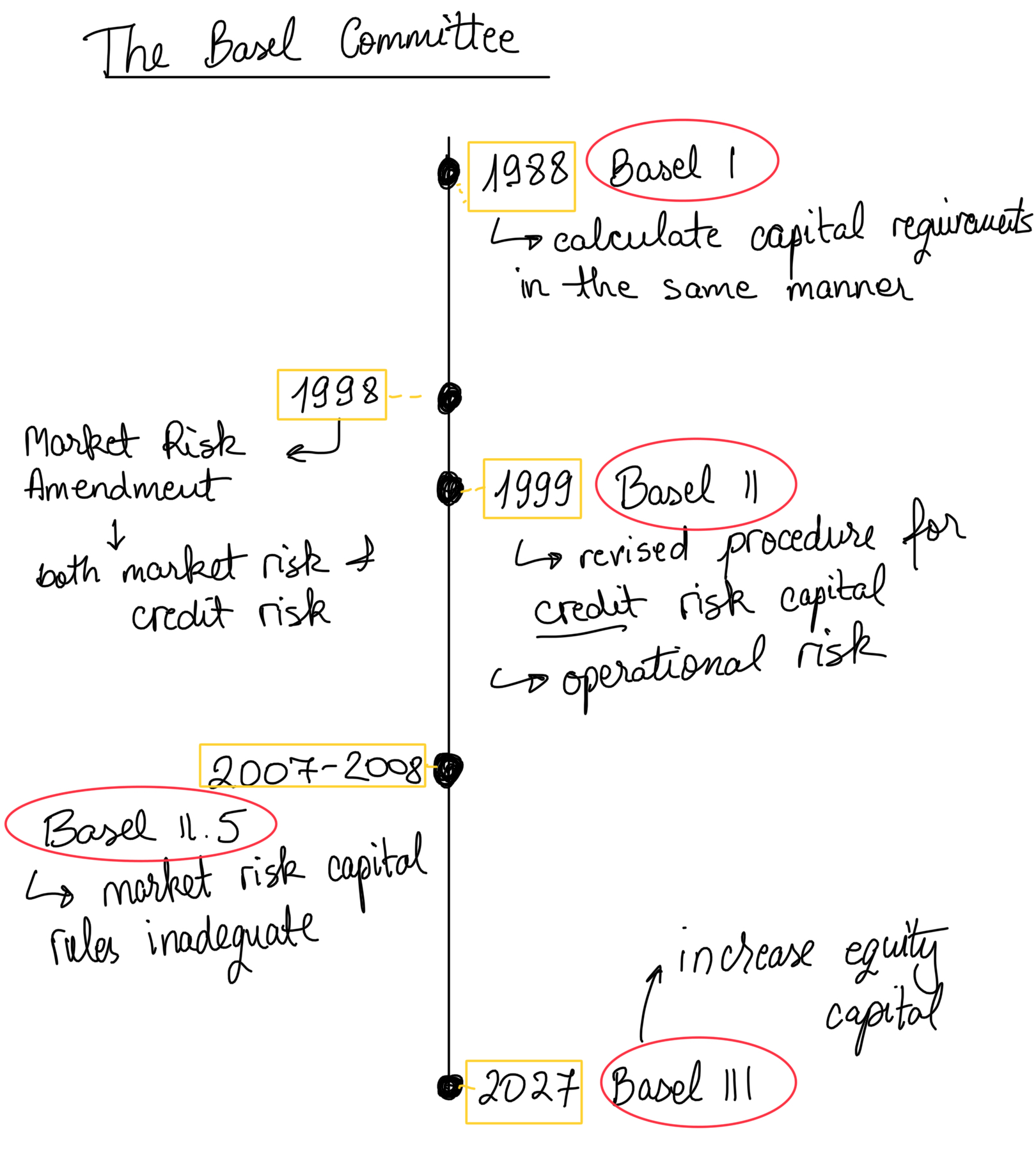 Basel Committee Timeline