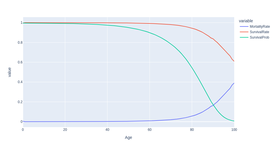 Survival Probability